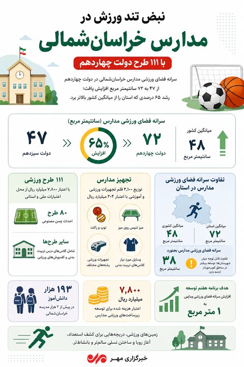 اینفوگرافیک؛ نبض تند ورزش در مدارس خراسان شمالی