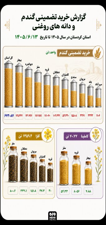اینفوگرافیک؛ ثبت خرید ۶۷۳ هزار تن گندم از کشاورزان کردستان