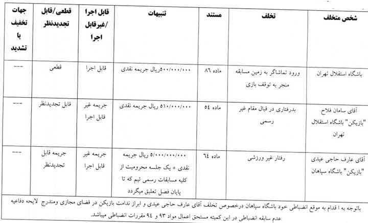 مدافع استقلال و هافبک سپاهان جریمه شدند