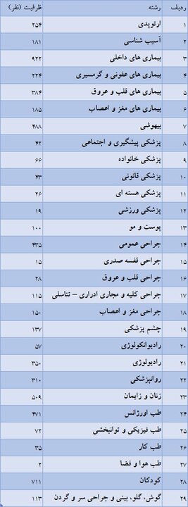 ظرفیت ۶ هزارنفری دستیاری پزشکی ۱۴۰۵؛ تعیین ظرفیت تعهد مناطق محروم