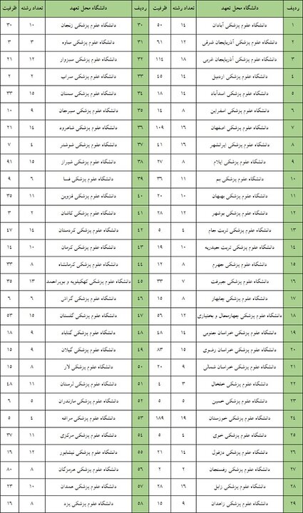 ظرفیت ۶ هزارنفری دستیاری پزشکی ۱۴۰۵؛ تعیین ظرفیت تعهد مناطق محروم
