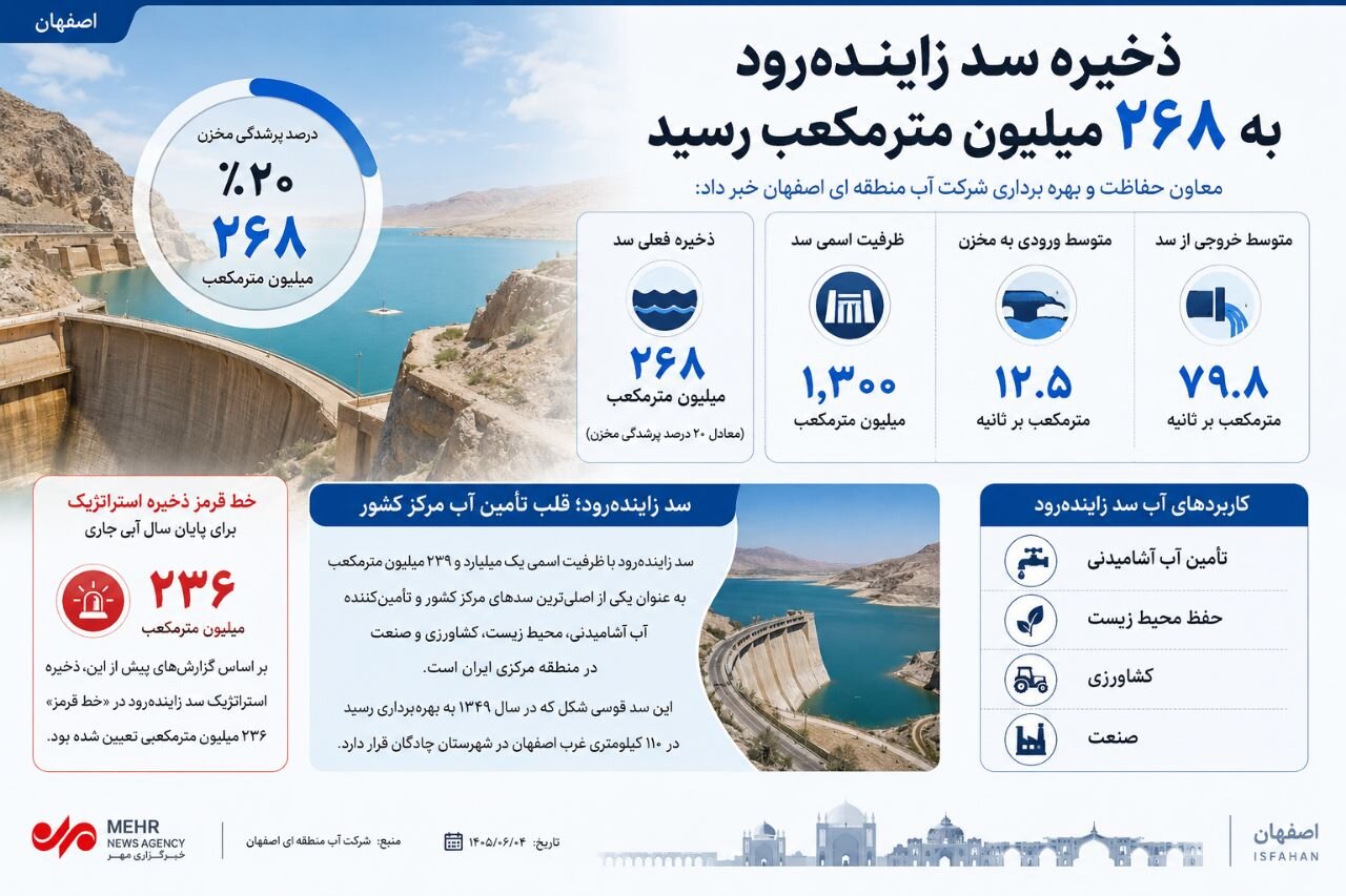 اینفو ذخیره سد