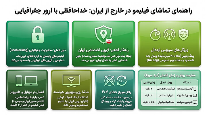 تماشای فیلیمو خارج از ایران