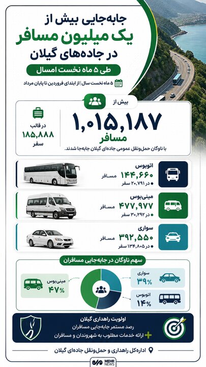 اینفوگرافیک؛ جا به جایی بیش از یک میلیون مسافر در جاده های گیلان