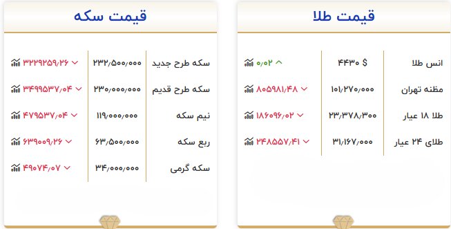 قیمت طلا و سکه امروز ۱۵ شهریور؛ بازار وارد فاز کاهشی شد