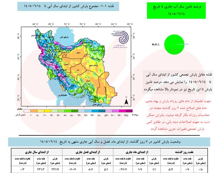 کم بارشی تهران جبران نشد؛ زنگ خطر کاهش میانگین بارندگی‌ها در ۱۸ استان