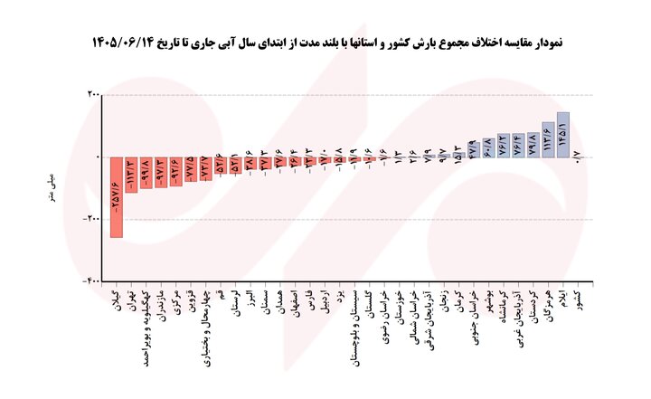 کم بارشی تهران جبران نشد؛ زنگ خطر کاهش میانگین بارندگی‌ها در ۱۸ استان