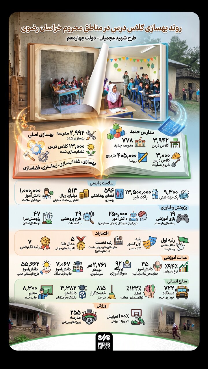 اینفوگرافیک؛ روند بهسازی کلاس درس در مناطق محروم خراسان رضوی