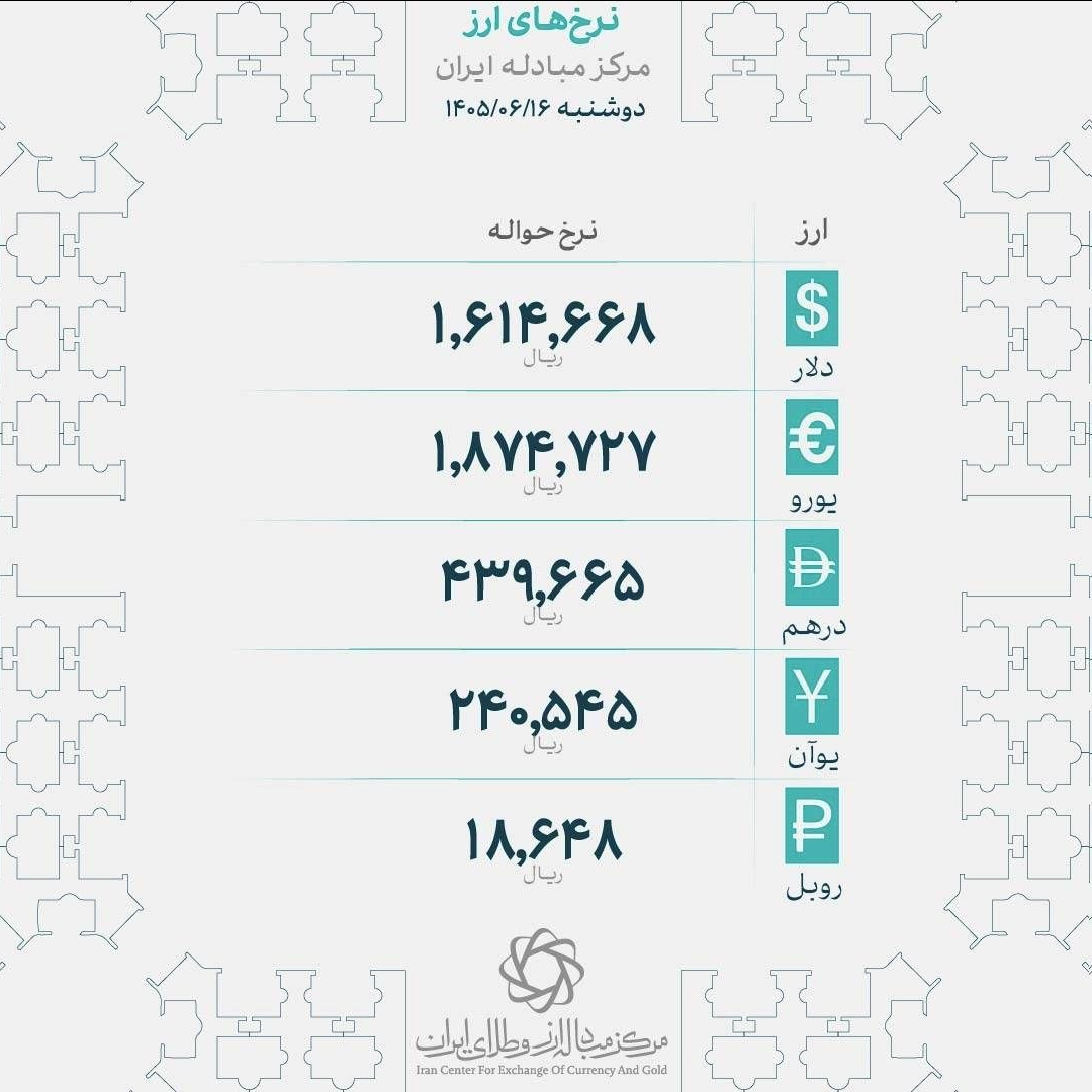 قیمت رسمی دلار و یورو امروز ۱۶ شهریور اعلام شد