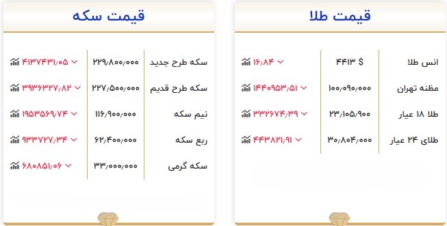 قیمت طلا و سکه امروز ۱۶ شهریور ۱۴۰۵؛ کاهش قیمت ادامه دارد