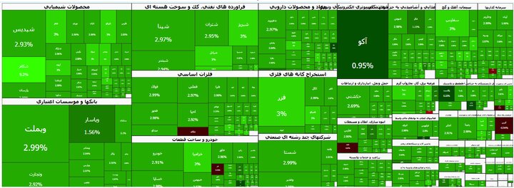 سبزپوشی ۹۹ درصد بازار؛ بورس کانال ۶.۹ میلیون واحدی را فتح کرد