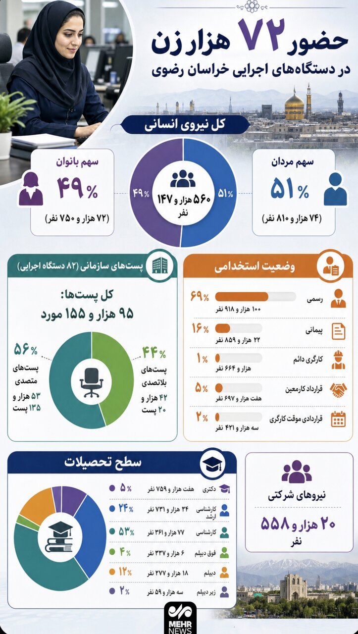 اینفوگرافیک؛حضور ۷۲ هزار زن در دستگاه های اجرایی خراسان رضوی
