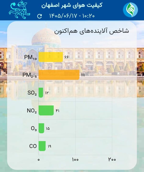 هوای اصفهان و ۳ شهر مجاور آلوده است