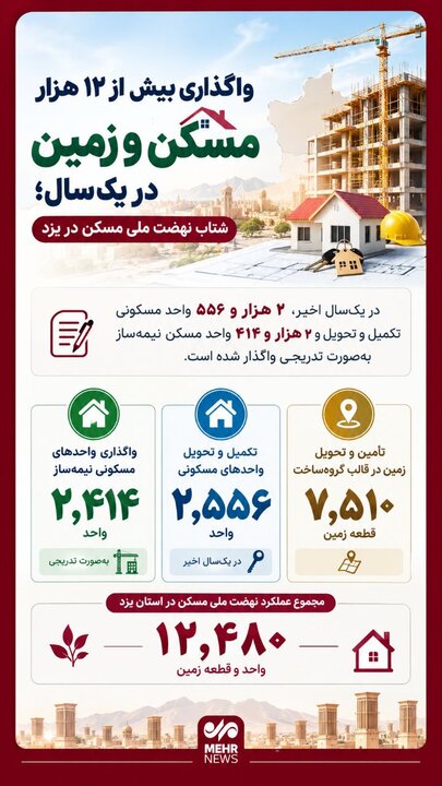 اینفوگرافیک؛ واگذاری ۱۲ هزار خانه و زمین در طرح نهضت ملی مسکن یزد