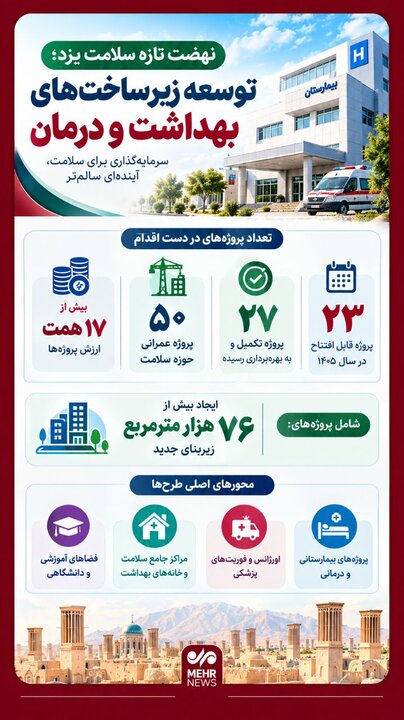 اینفوگرافیک؛ نهضت سلامت یزد با تزریق ۱۷ همت جان تازه میگیرد
