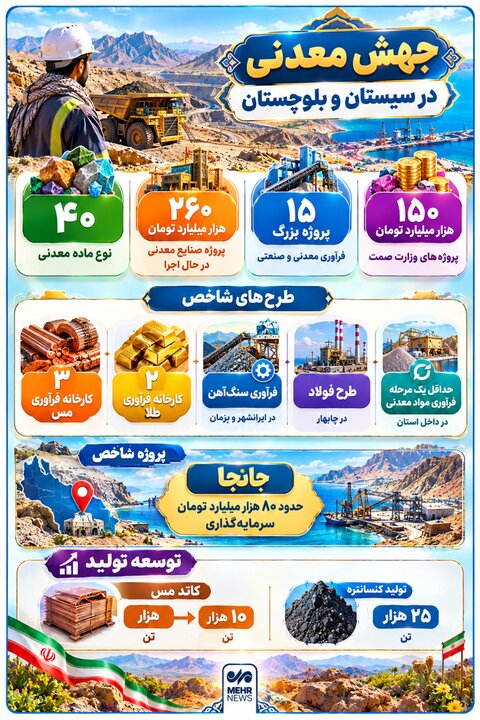 اینفوگرافیک؛ جهش معدنی در استان سیستان و بلوچستان
