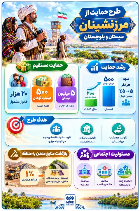 اینفوگرافیک؛ طرح حمایت از مرزنشینان سیستان و بلوچستان