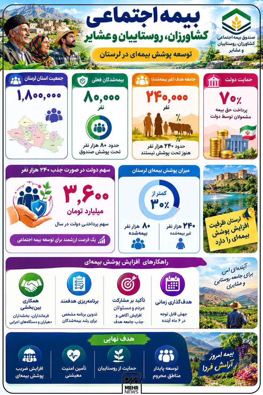 اینفوگرافیک؛ ۲۴۰ هزار لرستانی در انتظار پوشش بیمه اجتماعی کشاورزان