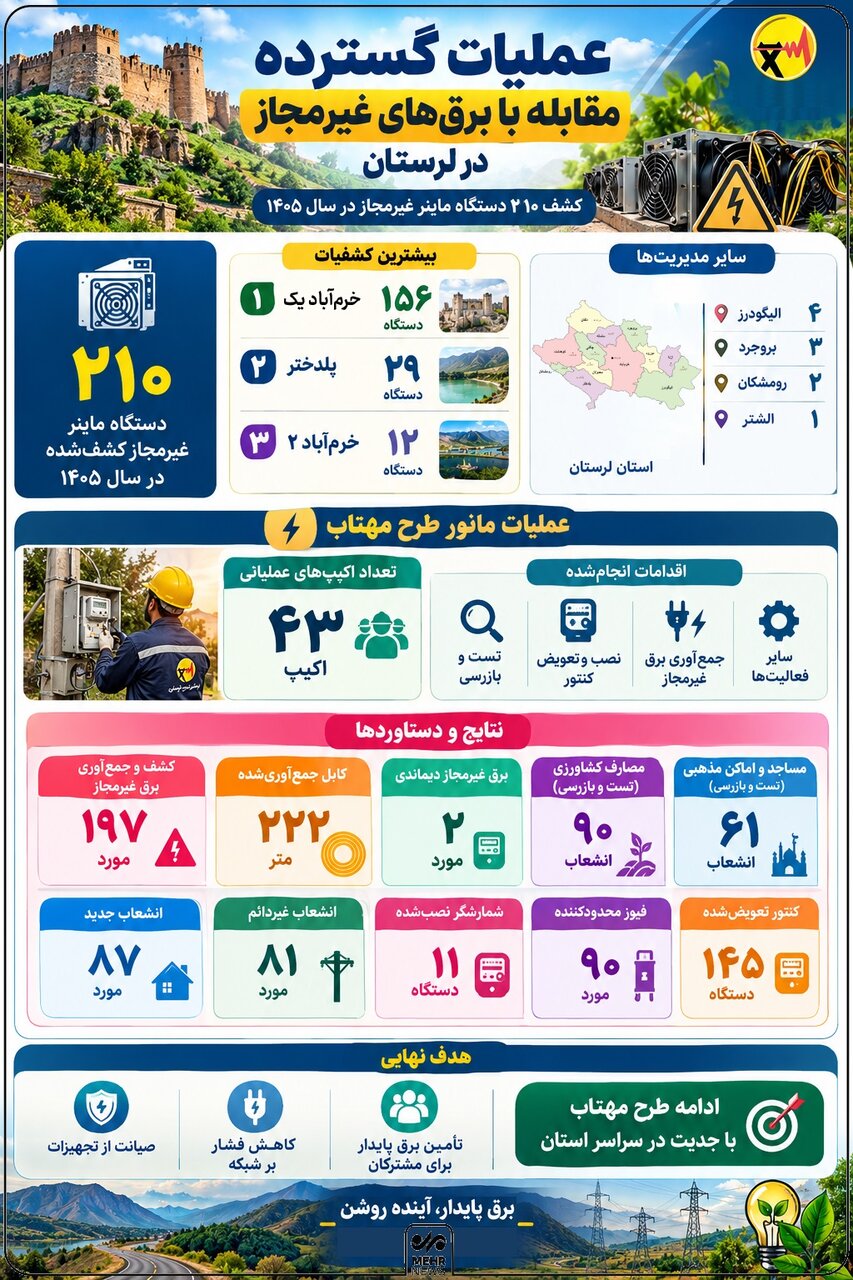 اینفوگرافیک؛ جزئیات عملیات مقابله با برق‌های غیرمجاز در لرستان
