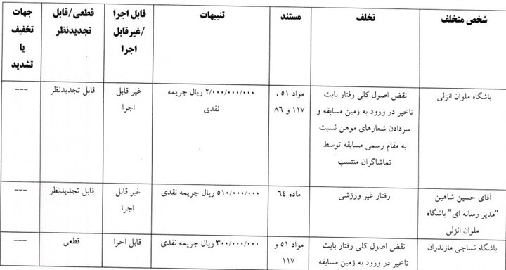 جریمه نقدی ۴ باشگاه لیگ برتری فوتبال