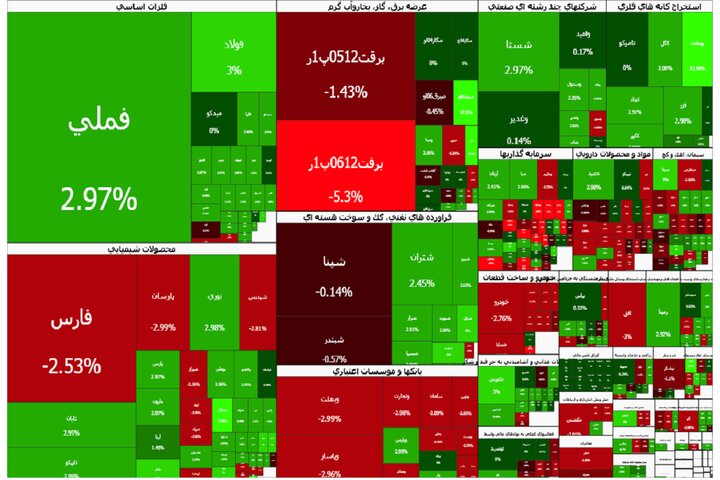 رشد نصف و نیمه شاخص کل بورس تهران در آخرین روز هفته