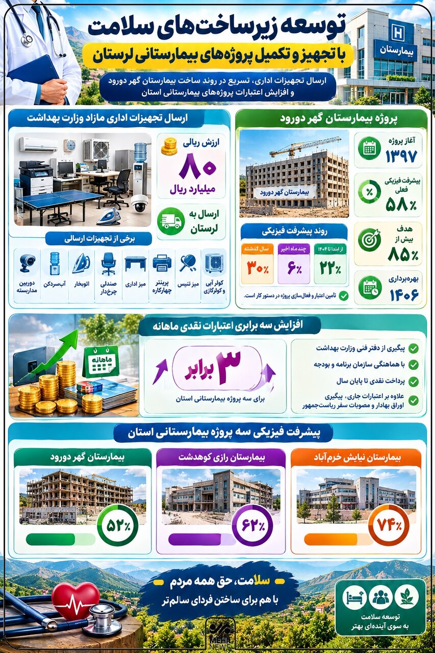 اینفوگرافیک؛ شتاب در تکمیل پروژه‌های بیمارستانی لرستان