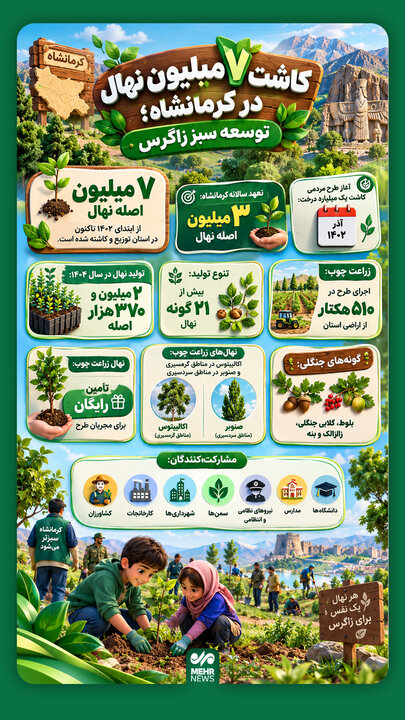 اینفوگرافیک؛ توسعه سبز زاگرس با کاشت ۷ میلیون نهال در کرمانشاه