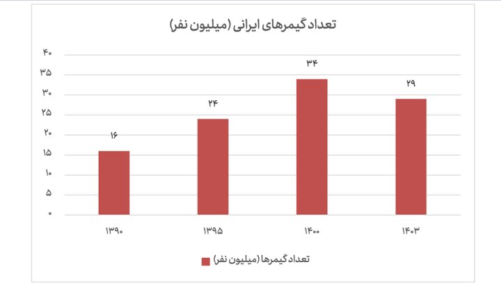 رشد بازار بازی‌های ویدیویی ایران؛ گردش مالی ۲۰۰ همتی در سال ۱۴۰۳