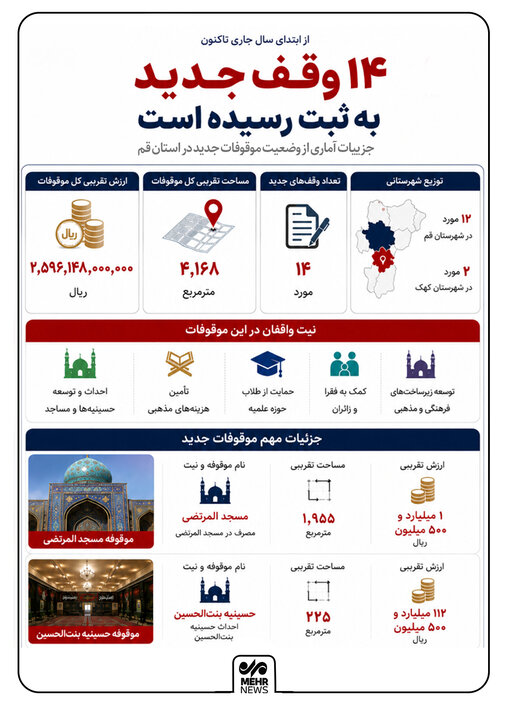 اینفوگرافیک؛ آماری از آخرین موقوفات ثبت شده در قم