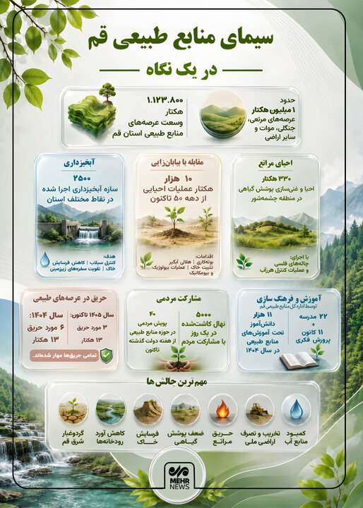 اینفوگرافیک؛ سیمایی از وضعیت منابع طبیعی استان قم