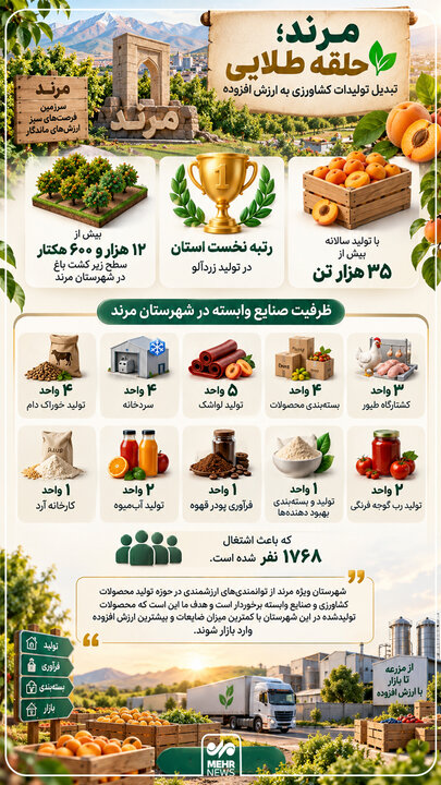 اینفوگرافیک؛ مرند، حلقه طلایی تبدیل تولیدات کشاورزی به ارزش افزوده
