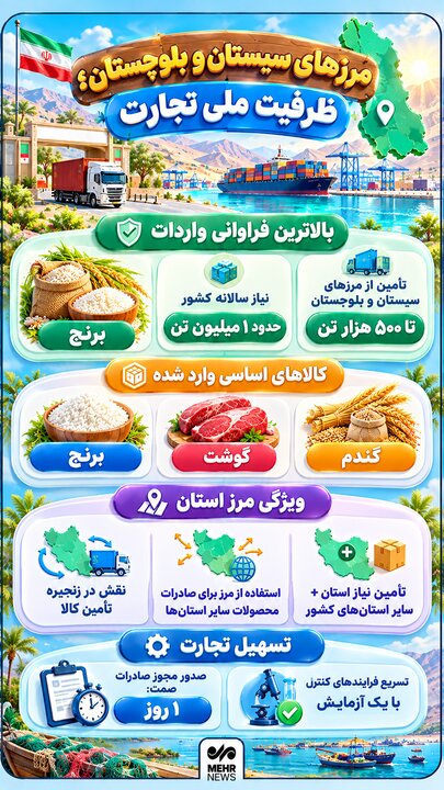 اینفوگرافیک؛ ظرفیت ملی تجارت در مرزهای سیستان و بلوچستان