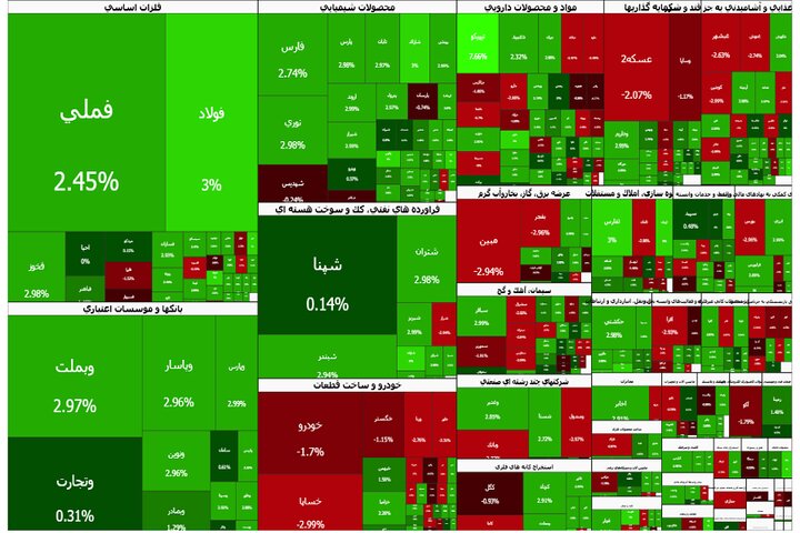 دومین فروش سنگین حقوقی‌ها در بورس؛ خالص خرید حقیقی‌ها 5.3 همت شد