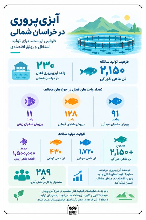 اینفوگرافیک؛ فعالیت ۲۳۰ واحد آبزی‌پروری در خراسان شمالی