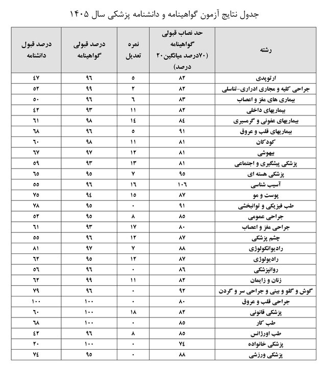 «درصد قبولی هر رشته» آزمون های گواهینامه و دانشنامه پزشکی اعلام شد