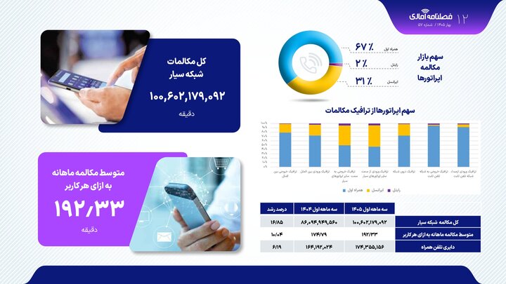 بیش از ۱۰۰ میلیارد دقیقه مکالمه و ۸۶ میلیارد پیامک تنها در ۳ ماه