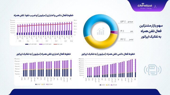 بیش از ۱۰۰ میلیارد دقیقه مکالمه و ۸۶ میلیارد پیامک تنها در ۳ ماه