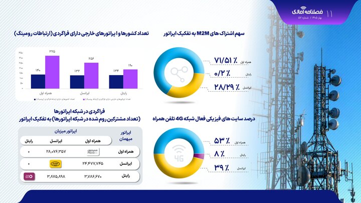 بیش از ۱۰۰ میلیارد دقیقه مکالمه و ۸۶ میلیارد پیامک تنها در ۳ ماه