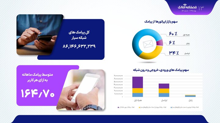 بیش از ۱۰۰ میلیارد دقیقه مکالمه و ۸۶ میلیارد پیامک تنها در ۳ ماه
