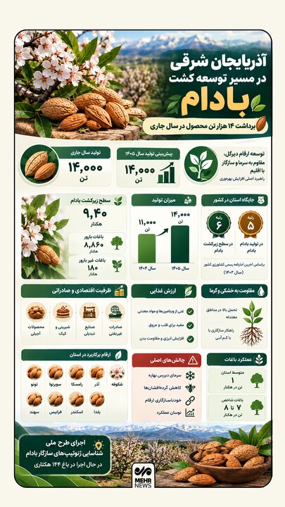 اینفوگرافیک؛ پیش‌بینی برداشت ۱۴ هزار تن بادام در آذربایجان شرقی