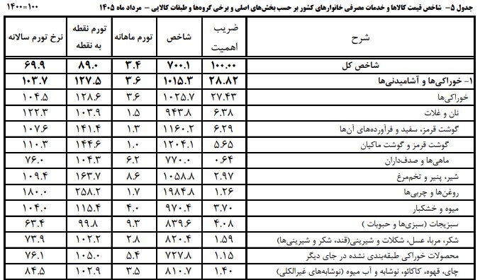 آیا مردم در مصرف کالاهای اساسی صرفهجوتر شدهاند آیا مردم در مصرف کالاهای اساسی صرفهجوتر شدهاند