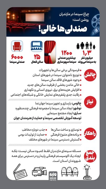 اینفوگرافیک؛ چراغ سینما در مازندران روشن است