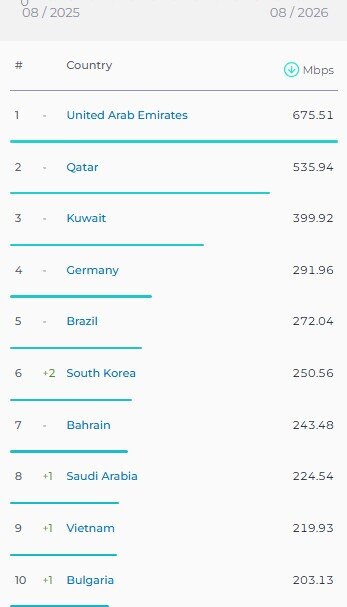 حذف ایران از جدیدترین رتبه بندی جهانی سرعت اینترنت