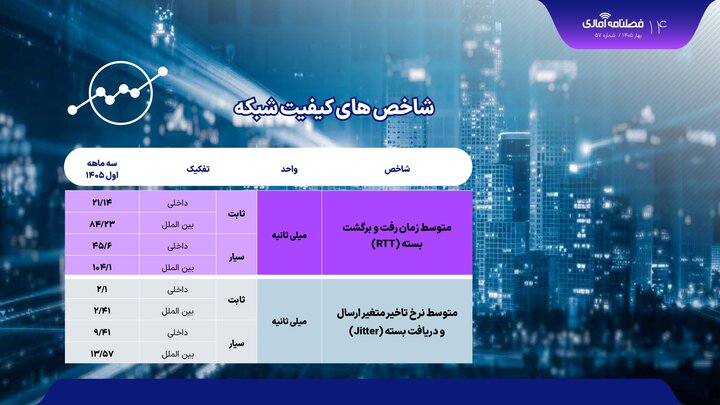 مقایسه آماری سرعت اینترنت و میزان قطعی داده در اپراتورهای مختلف