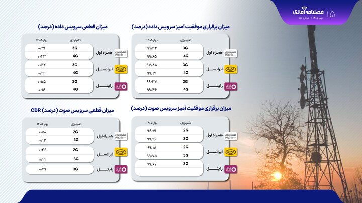مقایسه آماری سرعت اینترنت و میزان قطعی داده در اپراتورهای مختلف