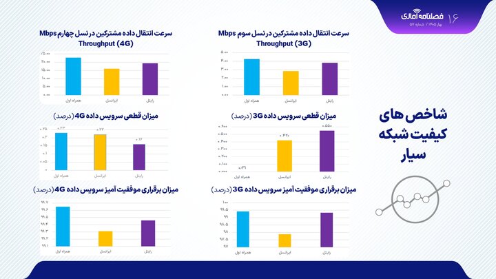 مقایسه آماری سرعت اینترنت و میزان قطعی داده در اپراتورهای مختلف