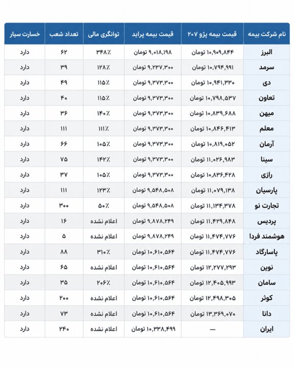 مقایسه قیمت بیمه شخص ثالث در بهترین شرکت‌های خصوصی