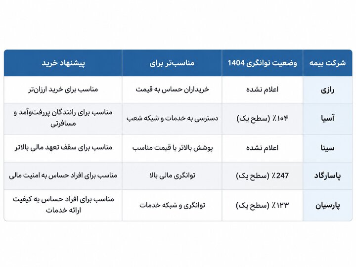 مقایسه قیمت بیمه شخص ثالث در بهترین شرکت‌های خصوصی