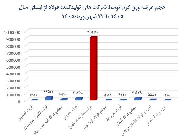 نشت بهینیاب در غیاب عرضه تولیدکنندگان کوچک، بازار ورق را ملتهب میکند