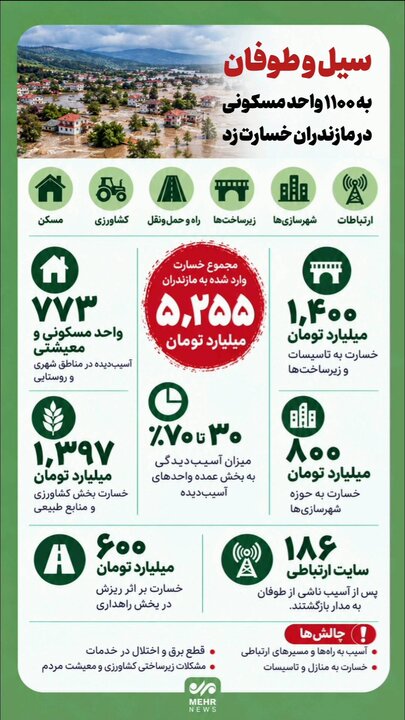 اینفوگرافیک؛ خسارت ۵۲۰۰ میلیارد تومانی سیل و طوفان در مازندران